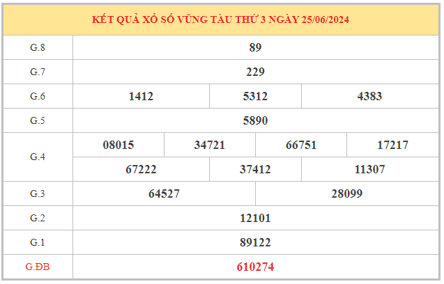 Phân tích xổ số Vũng Tàu ngày 2/7/2024 thứ 3 hôm nay