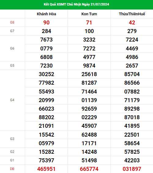 Thống kê nhận định XSMT 28/7/2024 hôm nay chủ nhật may mắn